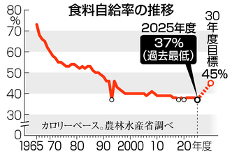 食料自給率が過去最低に＝２５年度３７％、コメ消費減で―農水省