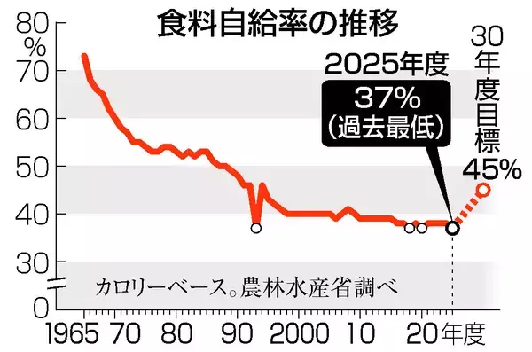 食料自給率が過去最低に＝２５年度３７％、コメ消費減で―農水省