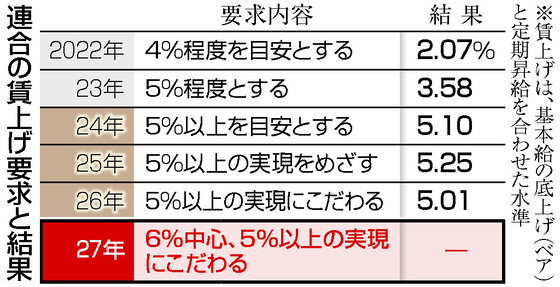 連合、賃上げ「６％中心」併記＝要求、４年連続５％以上は維持―２７年春闘