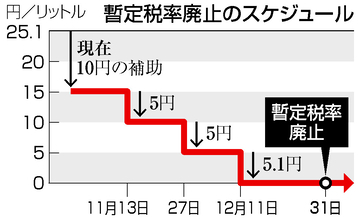 ガソリン暫定税率、年末廃止＝財源は先送り―与野党６党合意