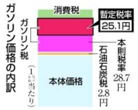 家計負担、７６００円軽減＝恩恵に地域差、脱炭素逆行も―ガソリン暫定税率廃止