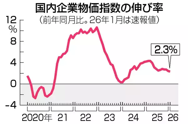 １月の企業物価、２．３％上昇＝コメ高止まり、銅高騰―日銀