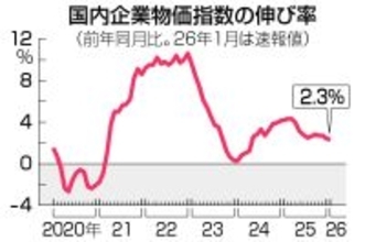 １月の企業物価、２．３％上昇＝コメ高止まり、銅高騰―日銀