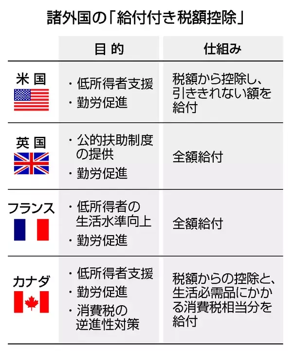 給付付き控除、制度設計着手＝改革「本丸」、欧米事例参考に―国民会議