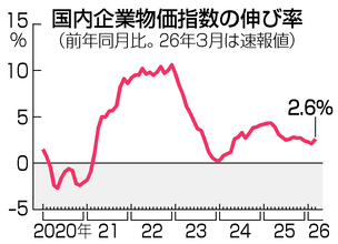 ３月の企業物価、２．６％上昇＝中東情勢受け、石油製品は上昇傾向―日銀