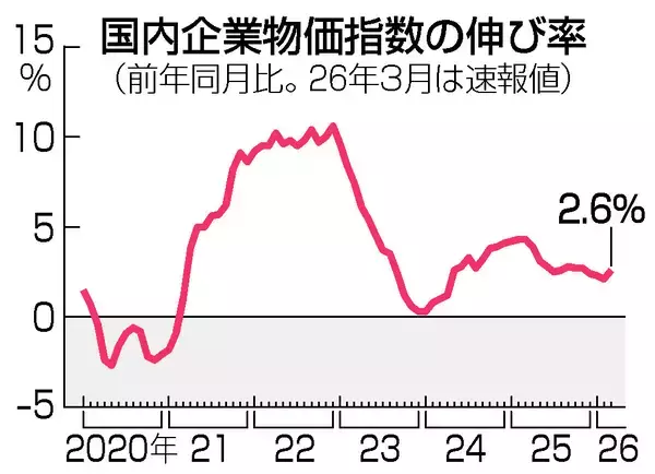 ３月の企業物価、２．６％上昇＝中東情勢受け、石油製品は上昇傾向―日銀