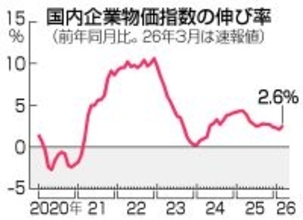 ３月の企業物価、２．６％上昇＝中東情勢受け、石油製品は上昇傾向―日銀