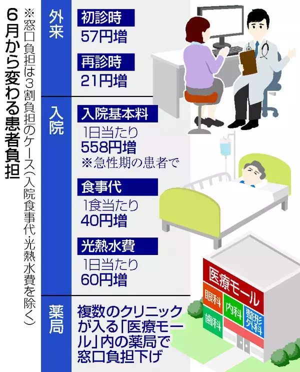 物価高反映で診察、入院代アップ＝６月から変わる医療の値段