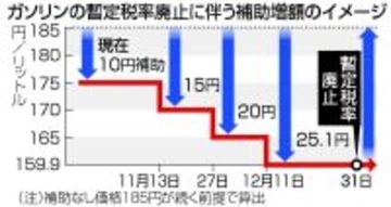 ガソリン補助、段階的に増額へ＝暫定税率廃止、来週にも５円安く