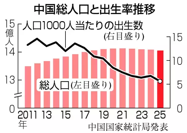 中国人口、４年連続マイナス＝出生数は過去最低―２５年