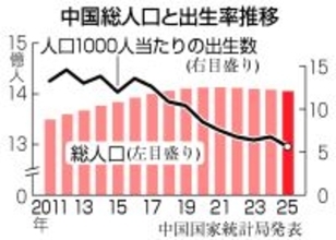 中国人口、４年連続マイナス＝出生数は過去最低―２５年