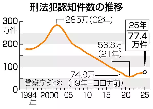 刑法犯４年連続増、コロナ前超え＝詐欺被害最悪、３２４１億円に―２０２５年犯罪情勢・警察庁