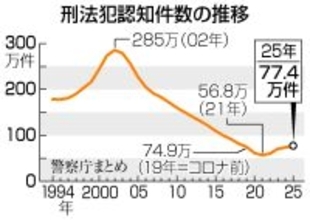 刑法犯４年連続増、コロナ前超え＝詐欺被害最悪、３２４１億円に―２０２５年犯罪情勢・警察庁
