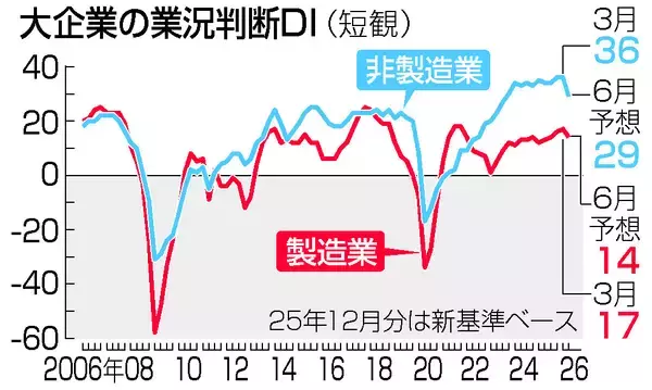 製造業景況感、４期連続改善＝ＡＩ需要堅調、中東緊迫で先行き悪化―３月日銀短観