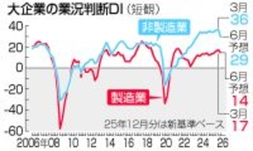 製造業景況感、４期連続改善＝ＡＩ需要堅調、中東緊迫で先行き懸念―３月日銀短観
