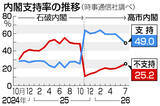 「内閣支持４９％、発足後最低＝６０歳代で激減―時事世論調査」の画像1