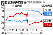 内閣支持４９％、発足後最低＝６０歳代で激減―時事世論調査
