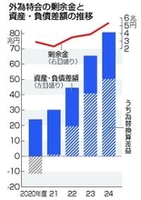 外為特会は「埋蔵金」か＝消費減税の財源活用論で注目―高市首相は「運用ホクホク」発言【２０２６衆院選】
