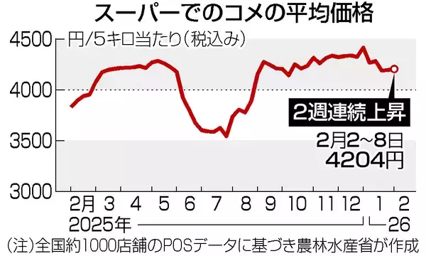 コメ価格４２０４円＝２週連続上昇―農水省