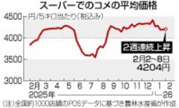 コメ価格４２０４円＝２週連続上昇―農水省