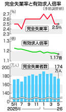 ５月求人、１．１７倍に低下＝２カ月ぶり、失業率は２．５％