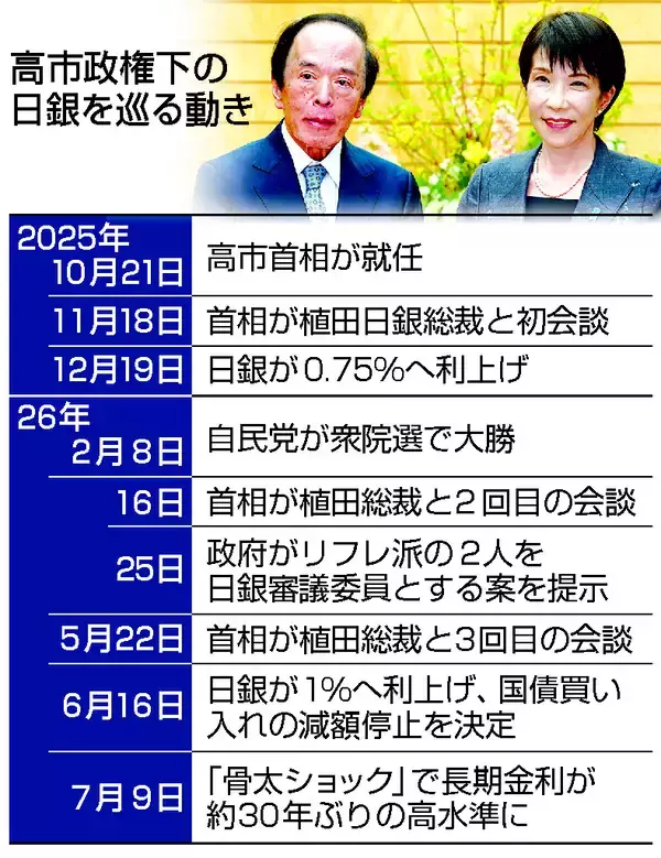 高市首相、日銀総裁に「国債買い入れ」要請＝積極財政にらみ、金利抑制狙う