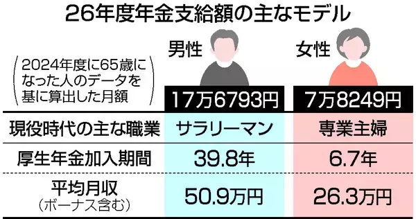 ２６年度基礎年金、１．９％プラス＝物価上昇下回る目減り、４年連続―厚労省