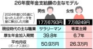 ２６年度基礎年金、１．９％プラス＝物価上昇下回る目減り、４年連続―厚労省