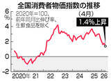 「４月消費者物価、１．４％上昇＝ガソリン補助や高校無償化で伸び縮小―総務省」の画像1