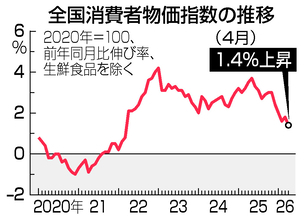 ４月消費者物価、１．４％上昇＝ガソリン補助や高校無償化で伸び縮小―総務省