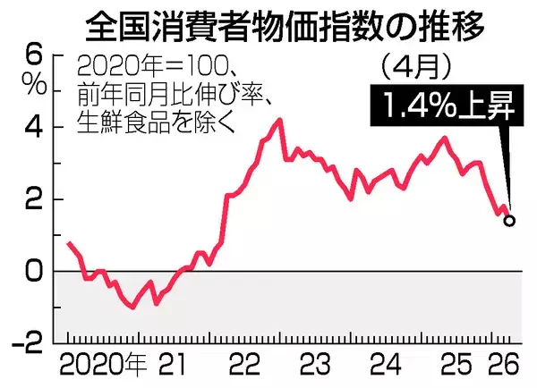 ４月消費者物価、１．４％上昇＝ガソリン補助や高校無償化で伸び縮小―総務省