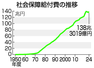 ２４年度の社会保障給付費１３８兆円＝高齢化で２番目の水準―厚労省