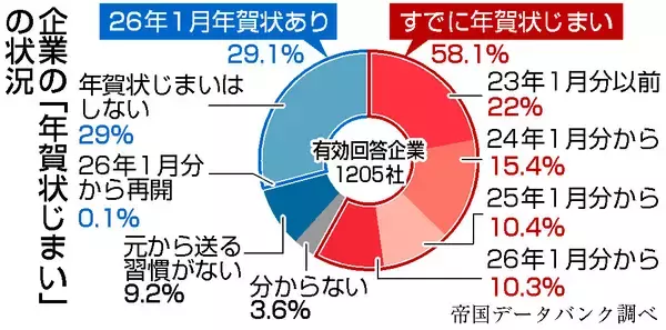 企業の半数超が「年賀状じまい」＝手間を敬遠、送付は３割―帝国データ