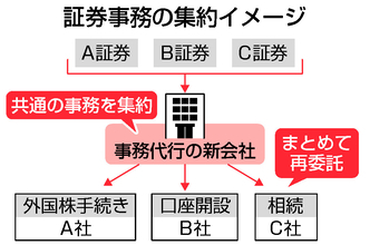 証券事務、業界で集約＝コスト削減へ月内に新会社