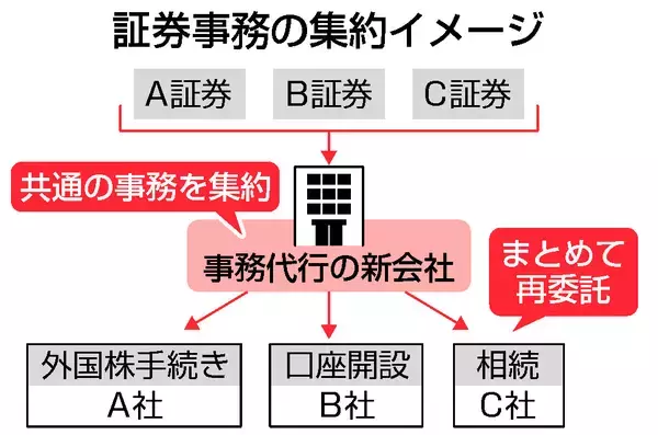 証券事務、業界で集約＝コスト削減へ月内に新会社