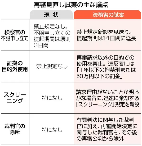 検察の不服禁止見送り＝再審見直し、法務省が試案―「救済へ壁」弁護士反発
