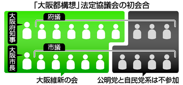 来春投票へ、１２月に議論集約＝法定協初会合、副首都も焦点―大阪都構想