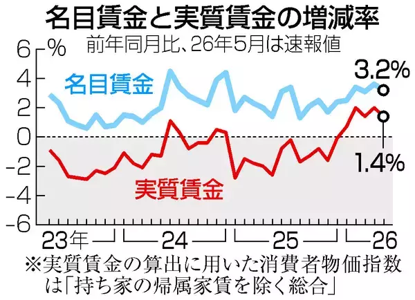５月実質賃金、５カ月連続プラス＝値上げ再燃で、秋以降マイナスも