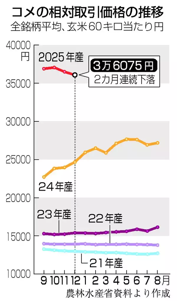 コメ相対価格、２カ月連続下落＝昨年１２月、前年比は４６％高