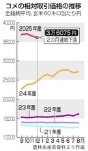 コメ相対価格、２カ月連続下落＝昨年１２月、前年比は４６％高