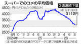 「コメ５キロ３１１２円＝３週連続下落―農水省」の画像1