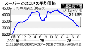コメ５キロ３１１２円＝３週連続下落―農水省