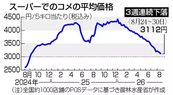 コメ５キロ３１１２円＝３週連続下落―農水省
