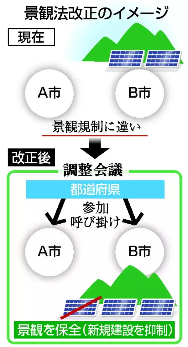 景観保全、都道府県が調整＝市区町村またぐケースで―国交省
