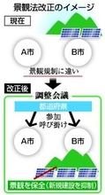 景観保全、都道府県が調整＝市区町村またぐケースで―国交省
