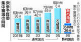 「特別国会で首相の集中審議出席、大幅減＝「国会嫌い」指摘、与野党で相次ぐ」の画像1