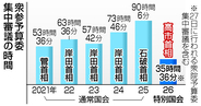 特別国会で首相の集中審議出席、大幅減＝「国会嫌い」指摘、与野党で相次ぐ