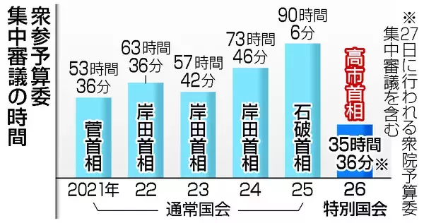 特別国会で首相の集中審議出席、大幅減＝「国会嫌い」指摘、与野党で相次ぐ