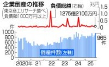 １０月倒産、９６５件＝１３年ぶり高水準、円安・物価高で―商工リサーチ