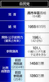 「独断と誤算、進退懸け＝自民党・高市早苗総裁【党首奮戦記】」の画像1